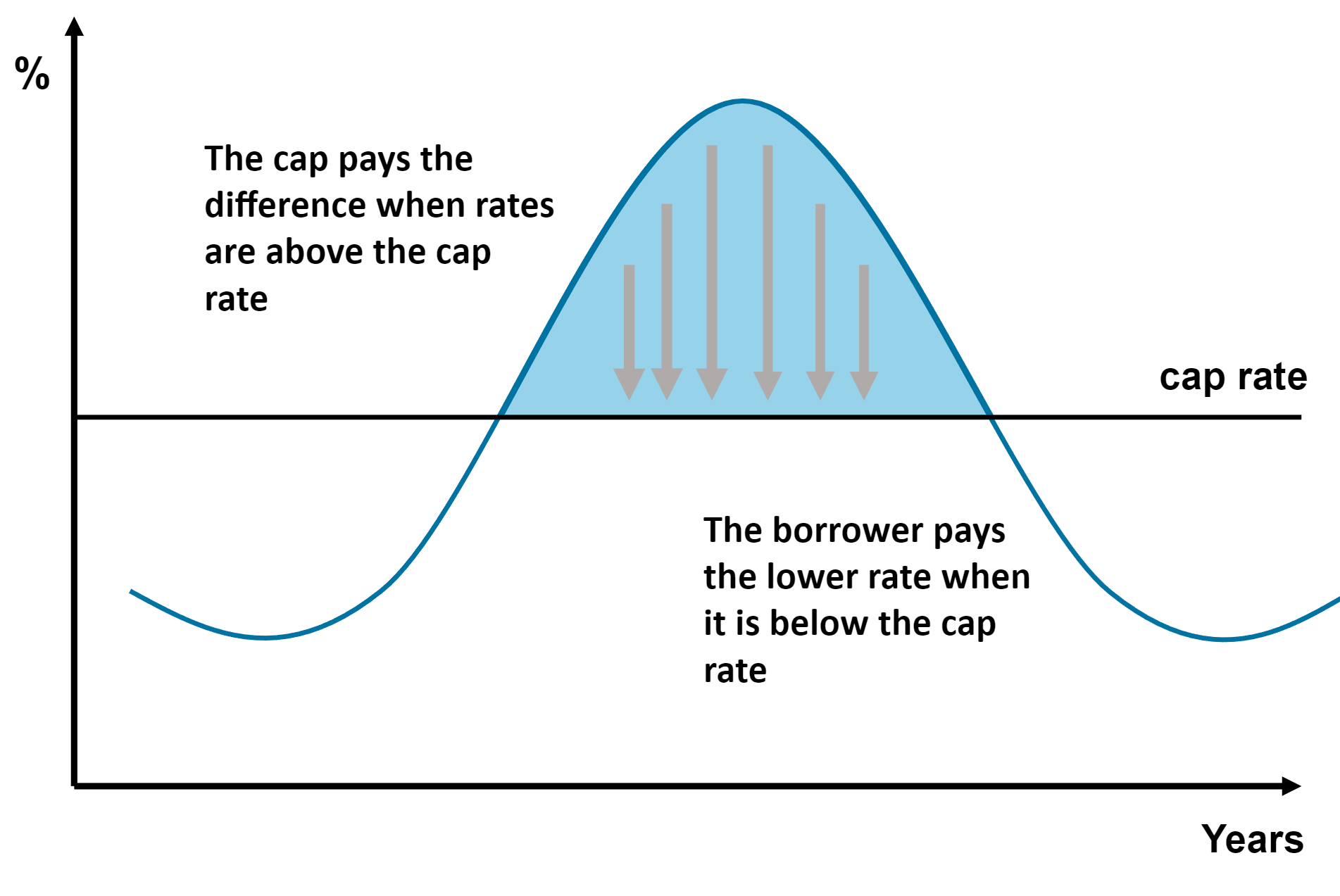 assignment of interest rate cap