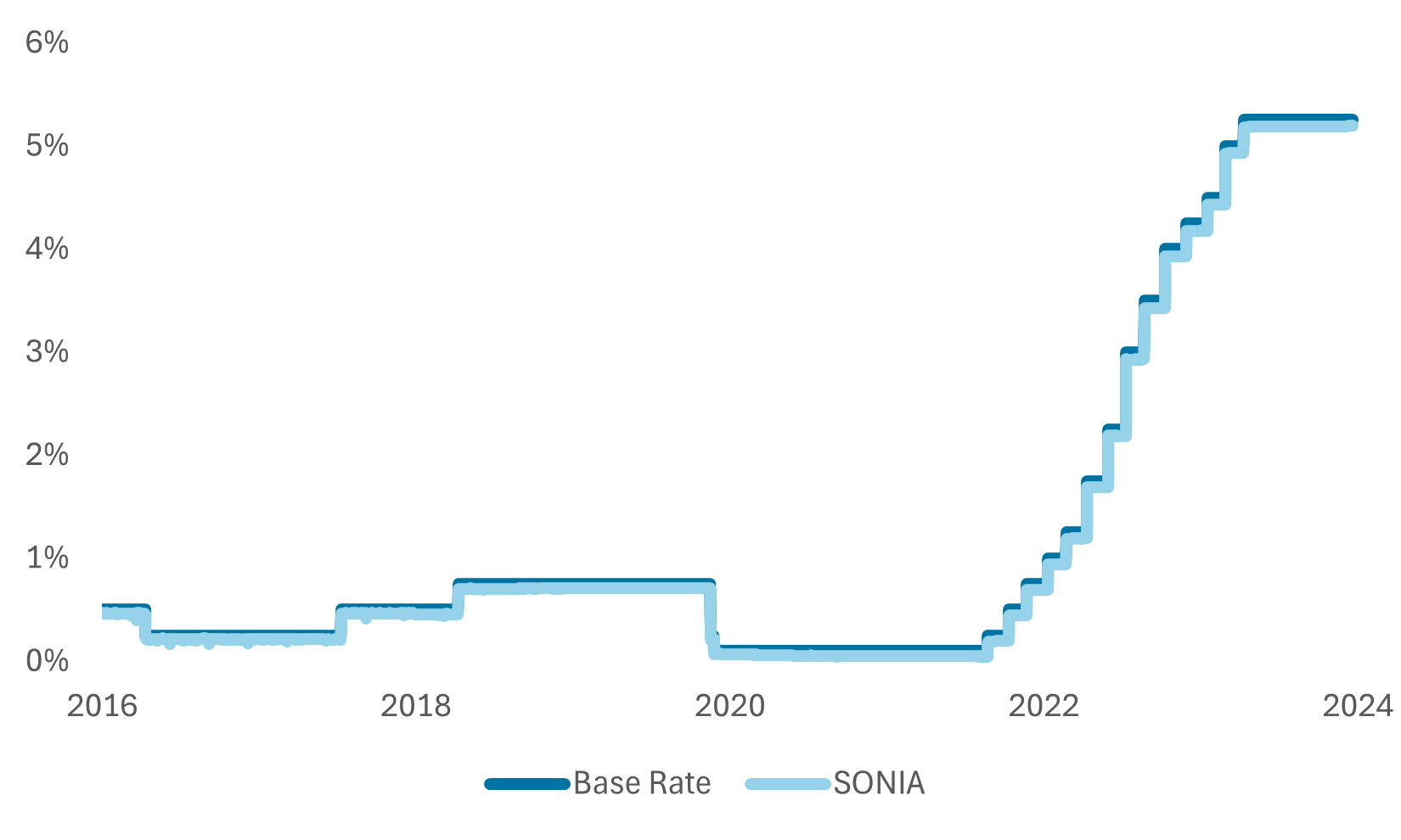 Benchmark rates, Base Rate, SONIA, Cap-It, Optimal finance, capped rate mortgage