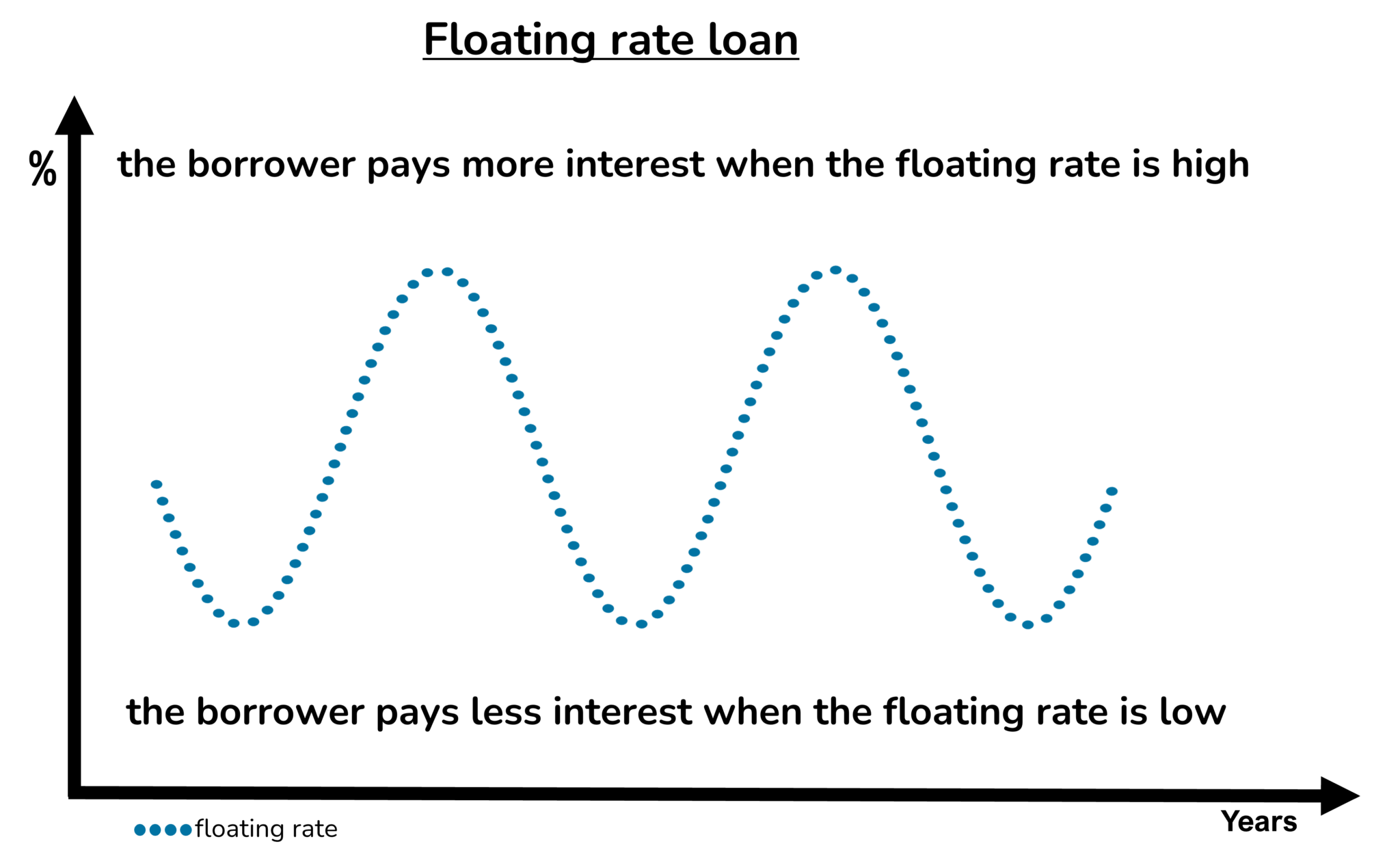 Floating rate loans CapIt